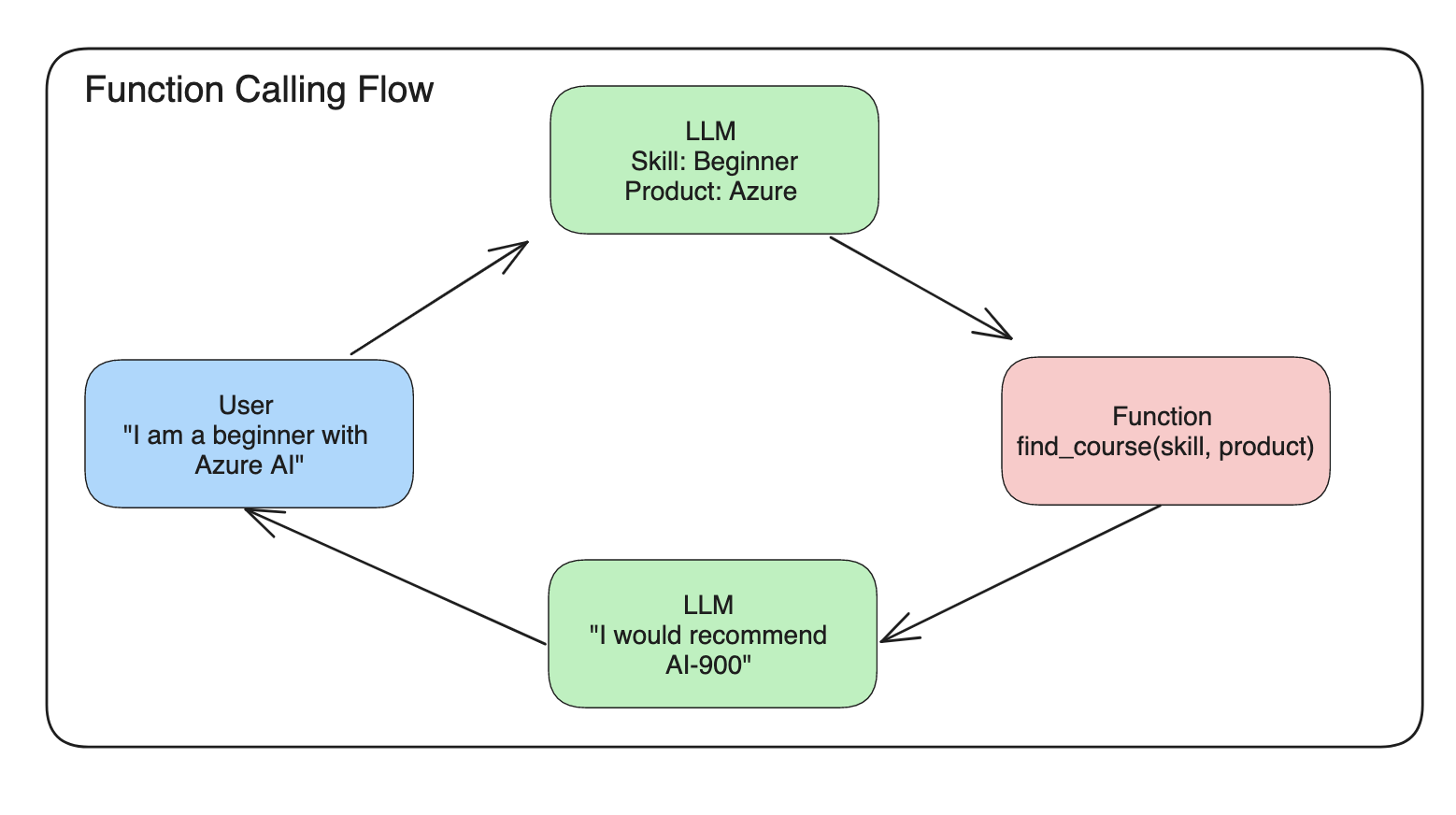 Function Calling Flow Diagram