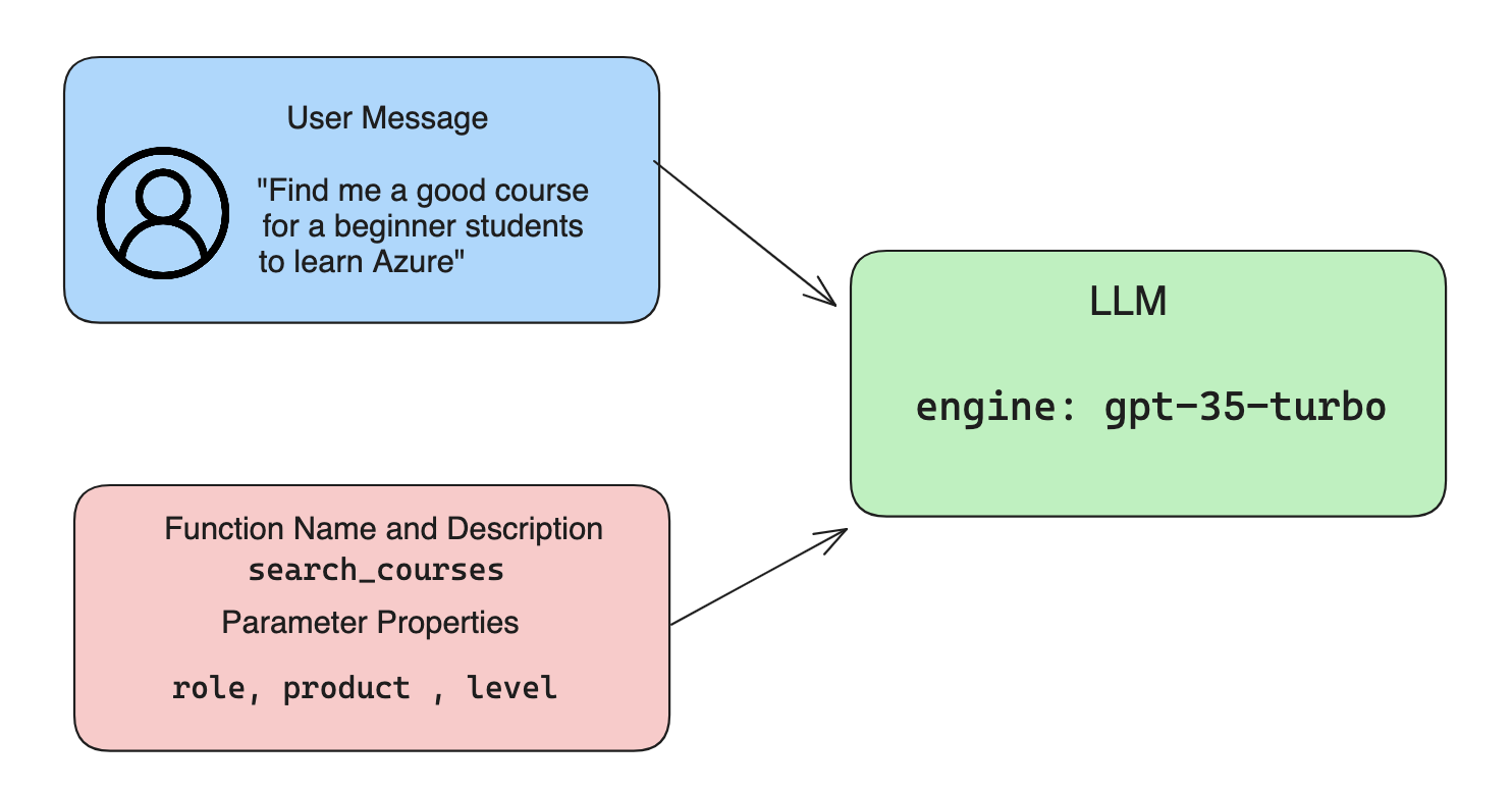 Flow of a Function Call